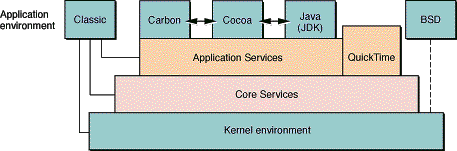 Figure 3-1 Mac OS X architecture