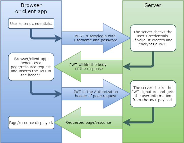 JWT process