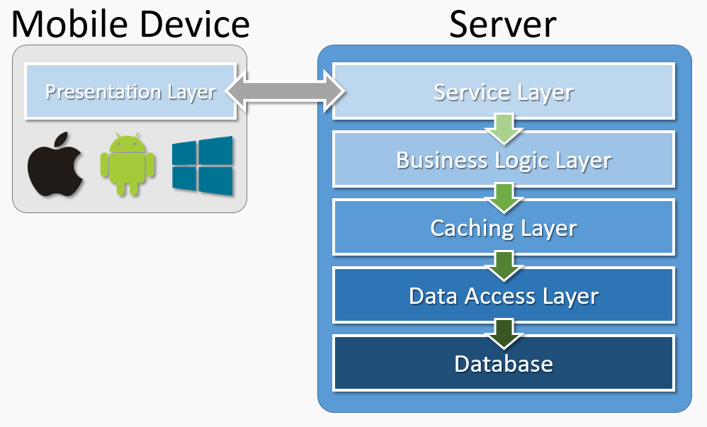 Accessing Web Forms Module via a Web Service