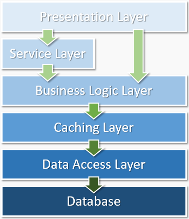 Module architecture