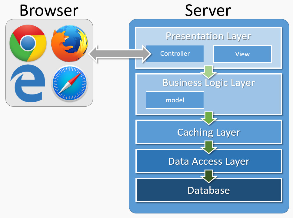 Logical architecture of an MVC module