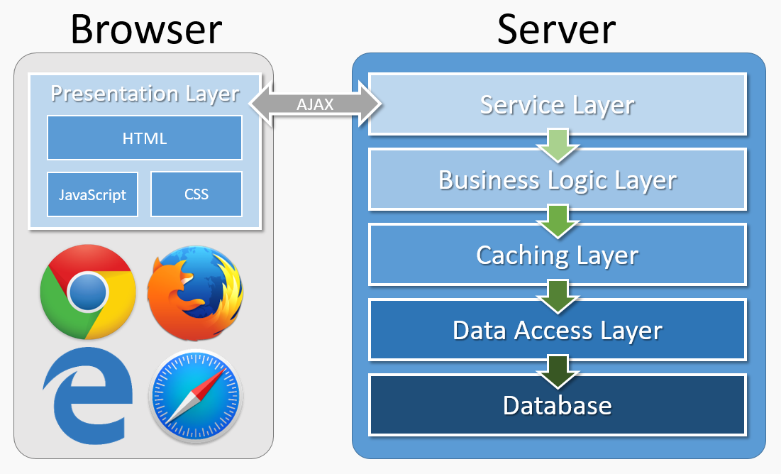 Logical architecture of a SPA module