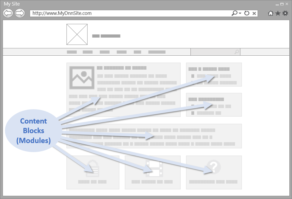 Modules manage and display content on the page.