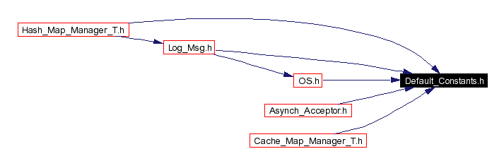 Included by dependency graph