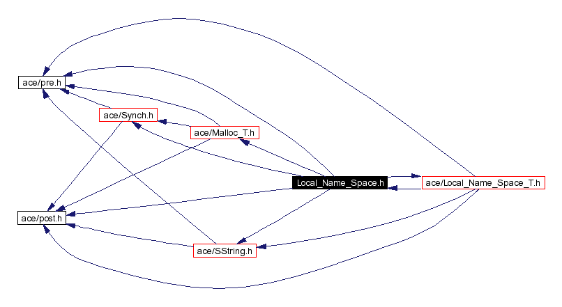 Include dependency graph