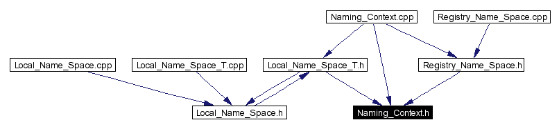 Included by dependency graph