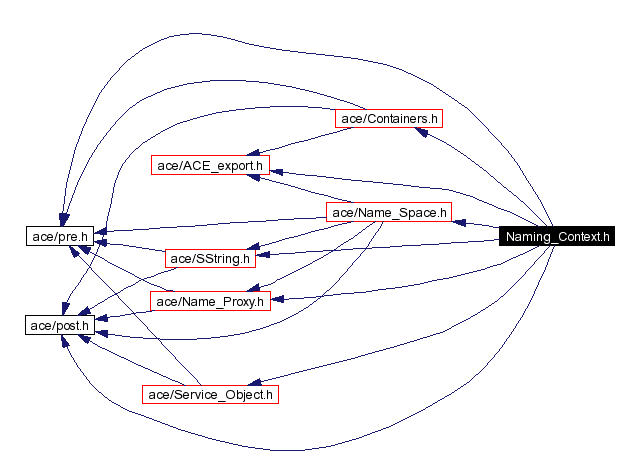 Include dependency graph