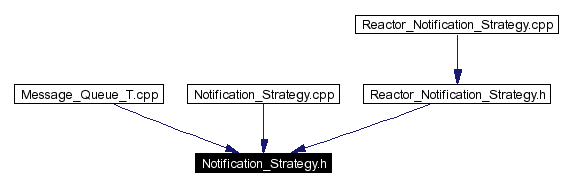 Included by dependency graph