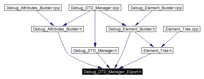 Included by dependency graph