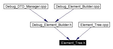 Included by dependency graph