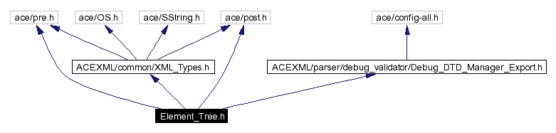 Include dependency graph