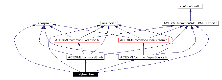 Include dependency graph