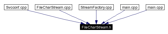 Included by dependency graph