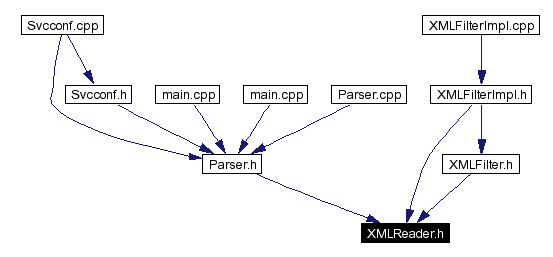 Included by dependency graph