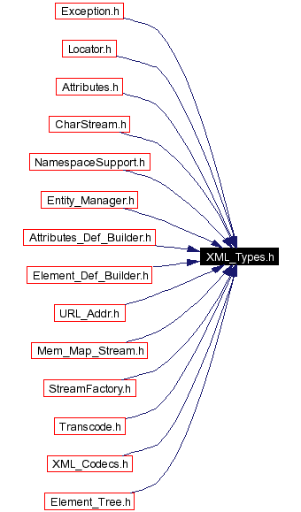 Included by dependency graph