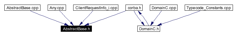 Included by dependency graph