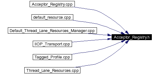 Included by dependency graph