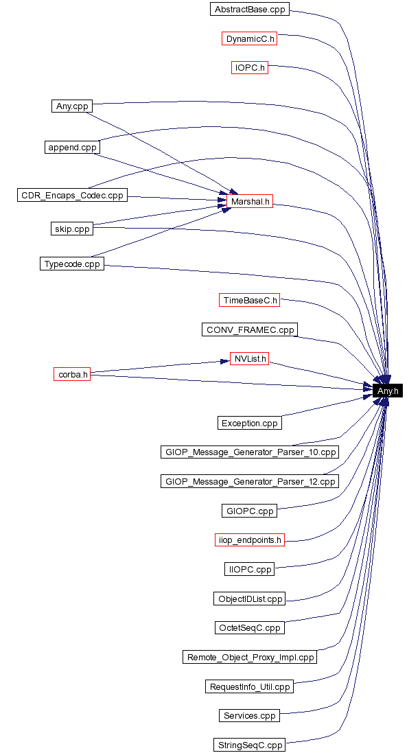 Included by dependency graph