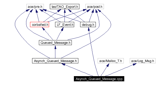 Include dependency graph