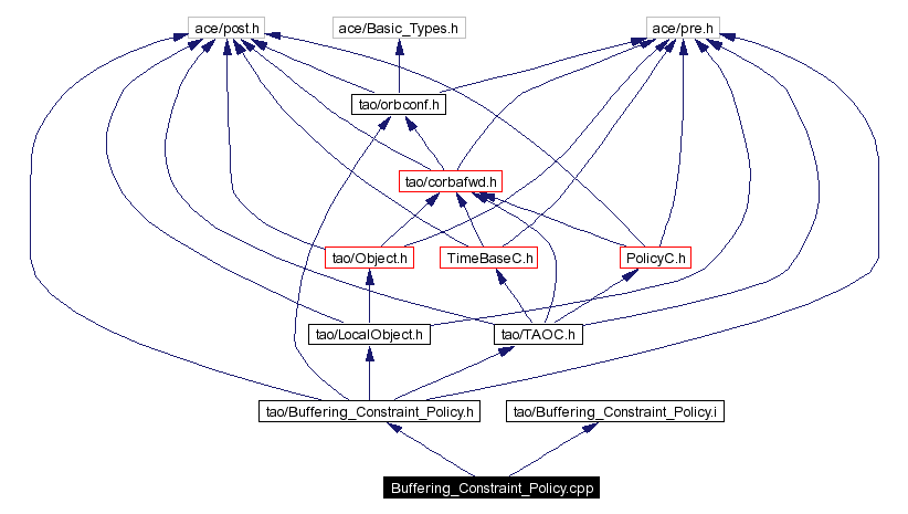 Include dependency graph