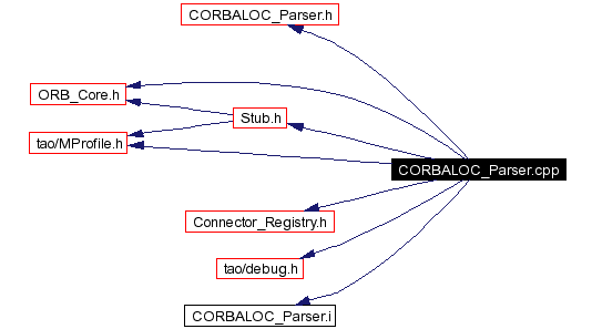 Include dependency graph