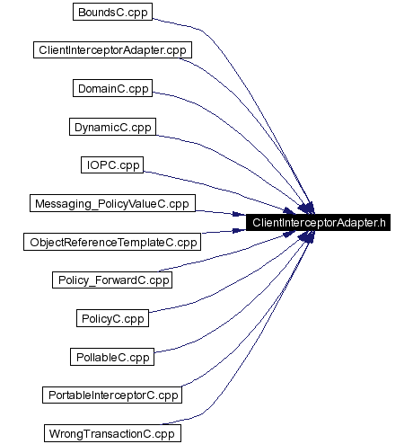 Included by dependency graph