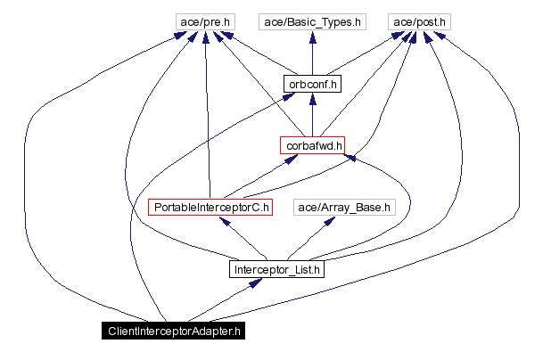 Include dependency graph