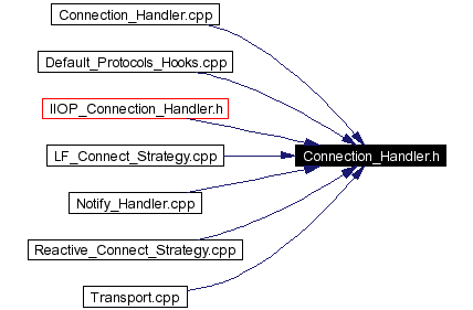 Included by dependency graph