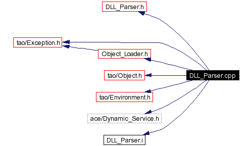 Include dependency graph