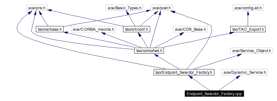 Include dependency graph