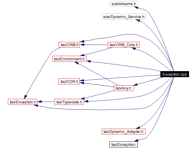 Include dependency graph