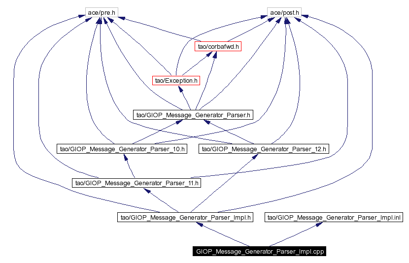 Include dependency graph