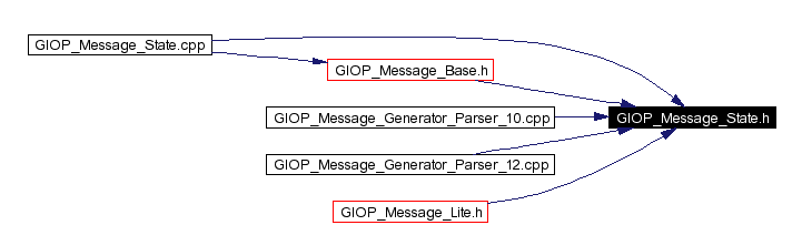 Included by dependency graph