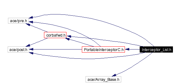 Include dependency graph