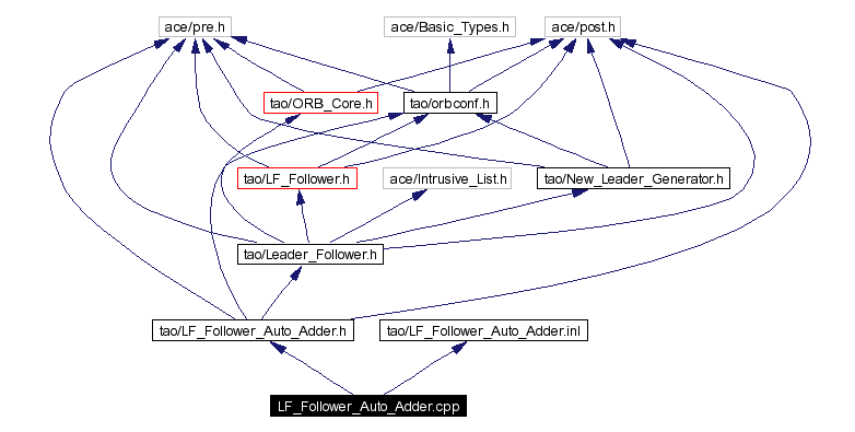 Include dependency graph