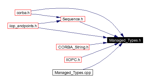 Included by dependency graph