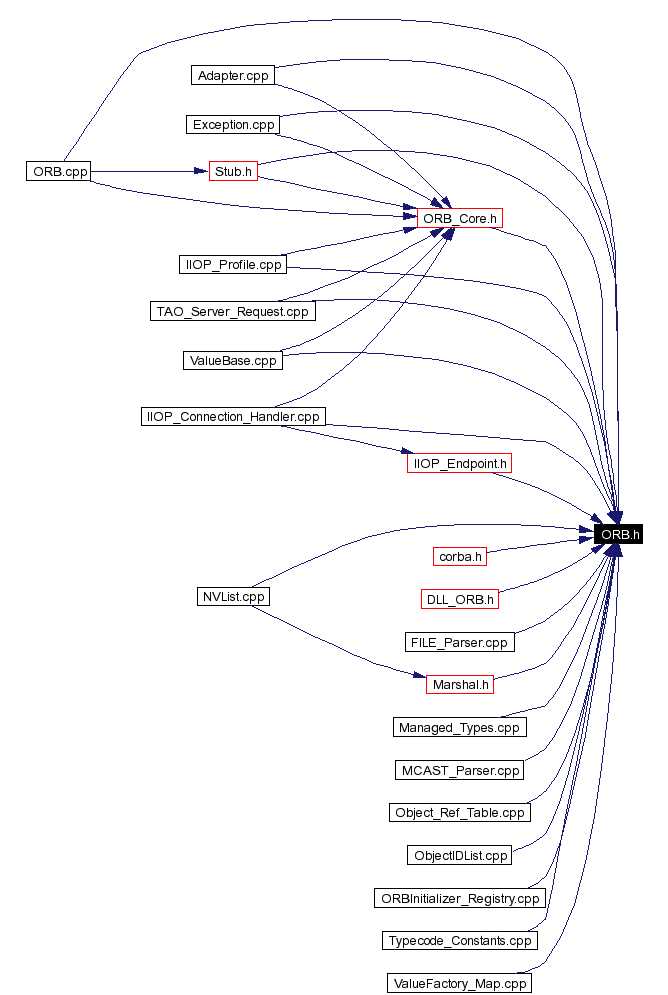 Included by dependency graph