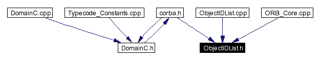 Included by dependency graph