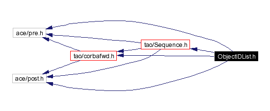 Include dependency graph