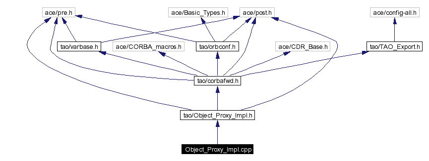 Include dependency graph