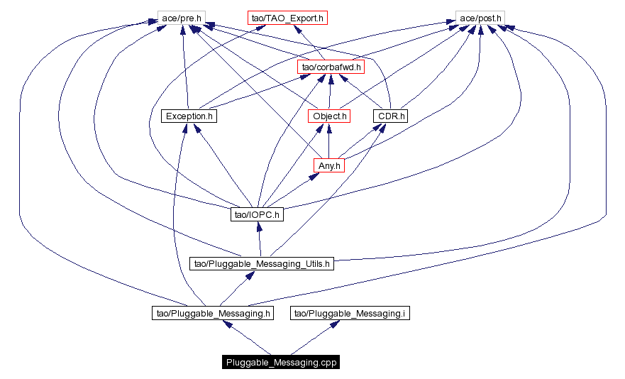 Include dependency graph