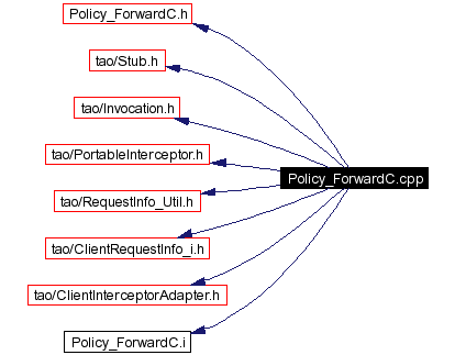 Include dependency graph