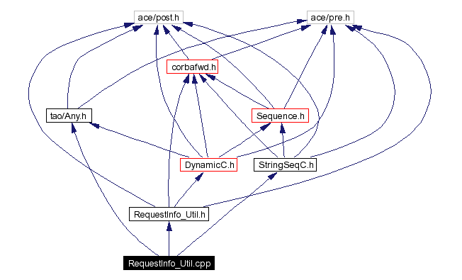 Include dependency graph