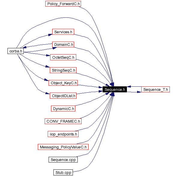 Included by dependency graph