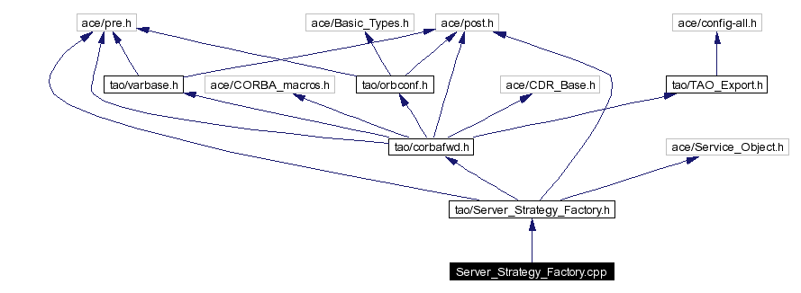 Include dependency graph