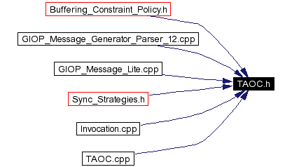 Included by dependency graph