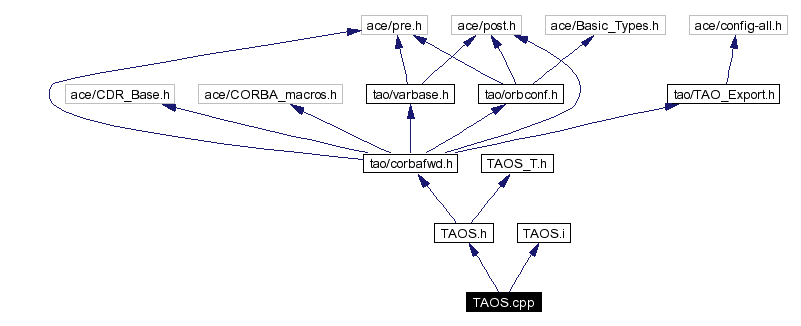 Include dependency graph