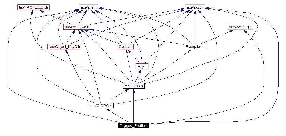 Include dependency graph