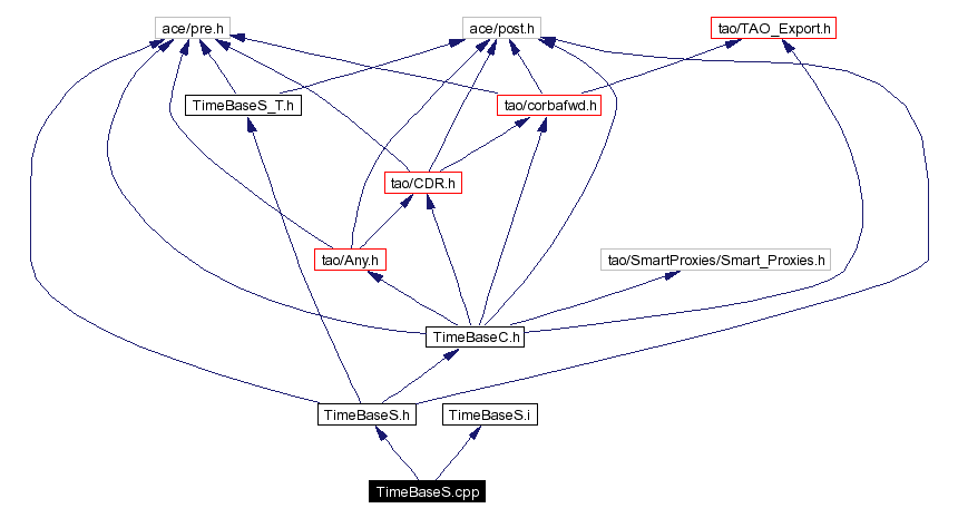 Include dependency graph