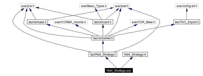 Include dependency graph